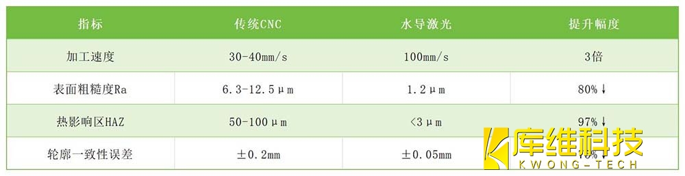 CNC與水導(dǎo)激光工藝加工效果對(duì)比